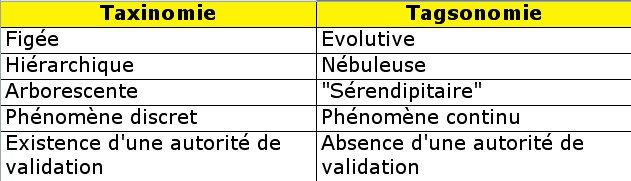 taxinomie_tagsonomie
