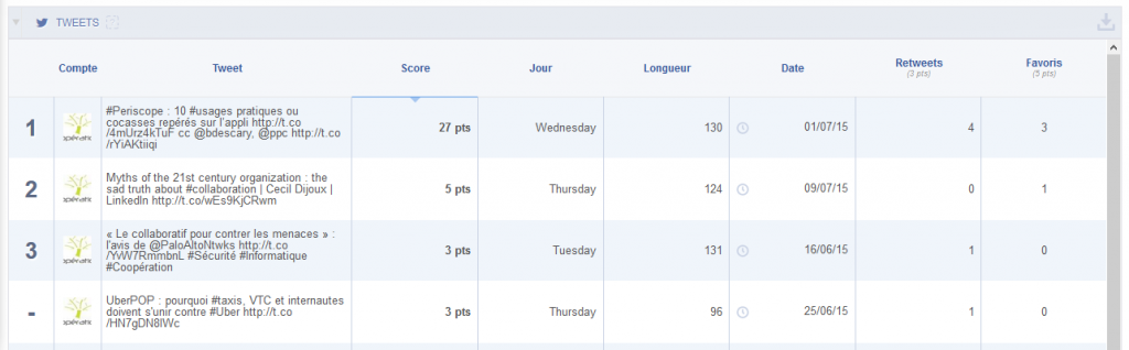 Exemple de tableau de bord Open-Graph